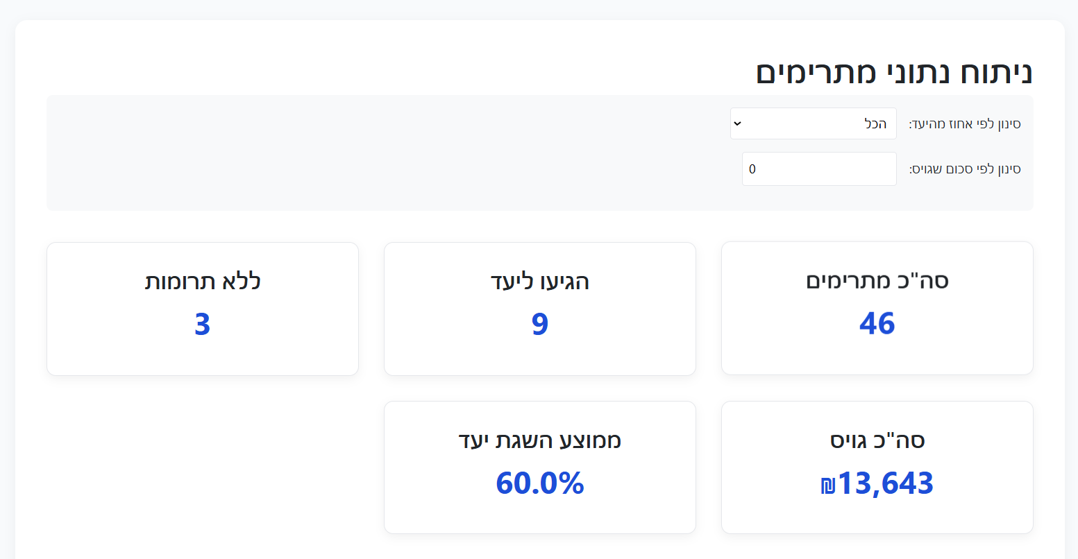 פילוח נתונים של קמפיין מצינג